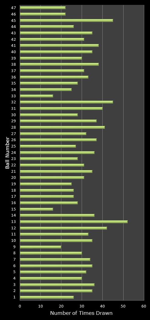 statistics irish lotto number frequency