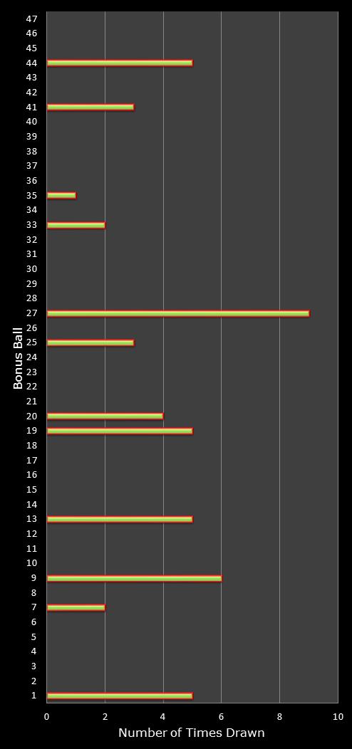 statistics irish lotto number frequency