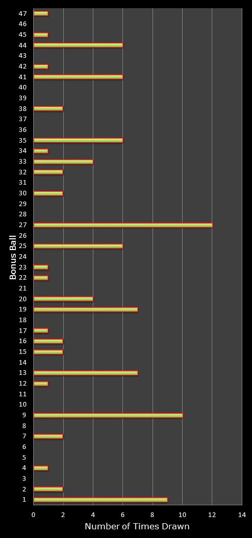 statistics irish lotto number frequency