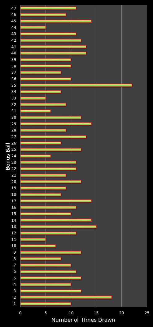 statistics irish lotto number frequency