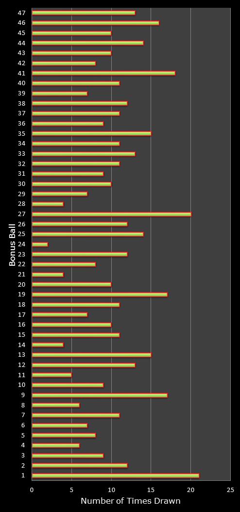 statistics irish lotto number frequency