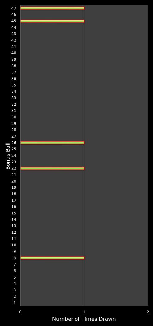 statistics irish lotto number frequency