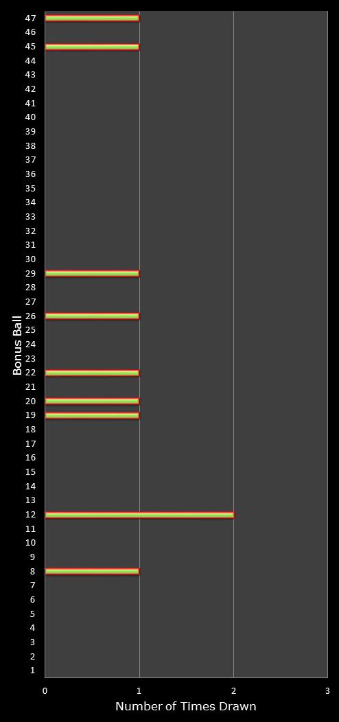 statistics irish lotto number frequency