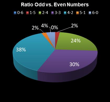 statistics irish lotto Ratio Odd vs. Even Numbers