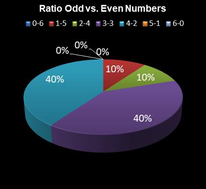 statistics irish lotto Ratio Odd vs. Even Numbers