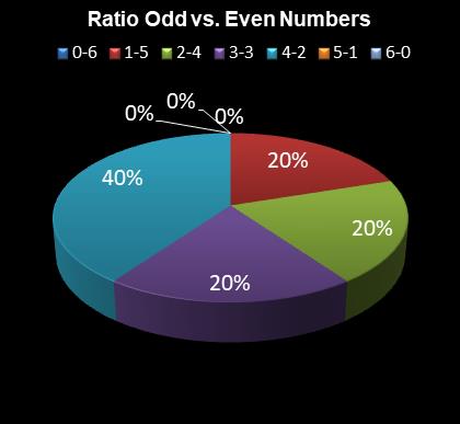 statistics irish lotto Ratio Odd vs. Even Numbers