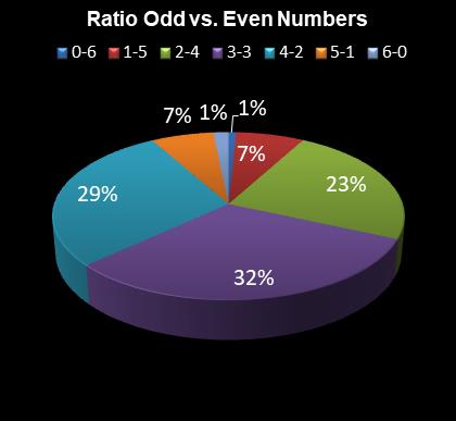 statistics irish lotto Ratio Odd vs. Even Numbers