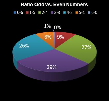 statistics irish lotto Ratio Odd vs. Even Numbers