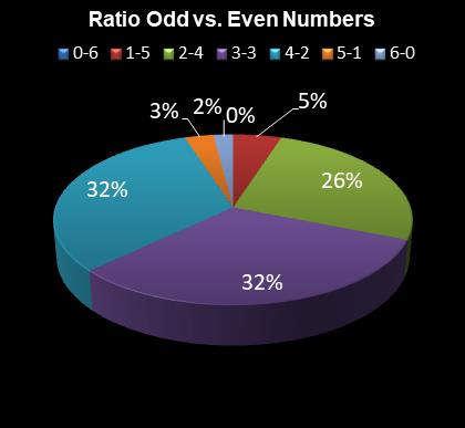 statistics irish lotto Ratio Odd vs. Even Numbers