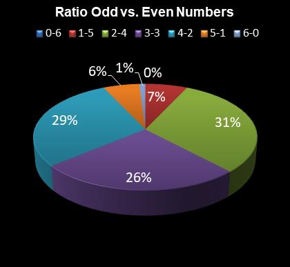 statistics irish lotto Ratio Odd vs. Even Numbers