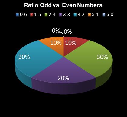 statistics irish lotto Ratio Odd vs. Even Numbers