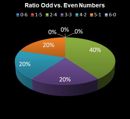 statistics irish lotto Ratio Odd vs. Even Numbers