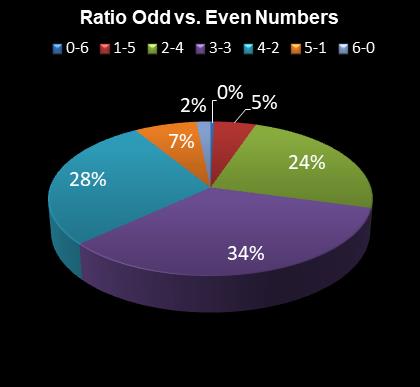 statistics irish lotto Ratio Odd vs. Even Numbers