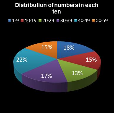 statistics lotto Distribution of numbers in each ten