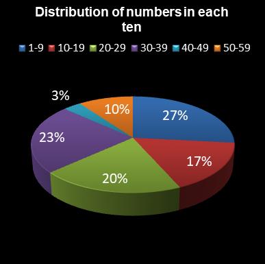 statistics lotto Distribution of numbers in each ten