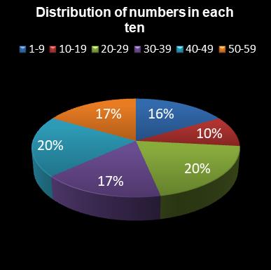 statistics lotto Distribution of numbers in each ten