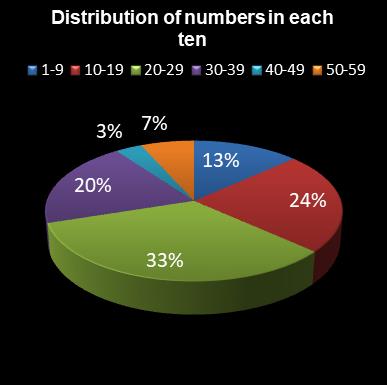 statistics lotto Distribution of numbers in each ten