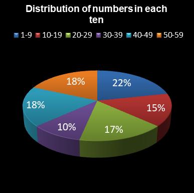 statistics lotto Distribution of numbers in each ten