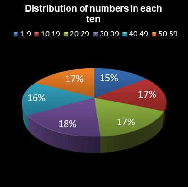 statistics lotto Distribution of numbers in each ten