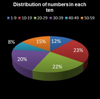 statistics lotto Distribution of numbers in each ten