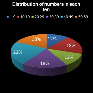 statistics lotto Distribution of numbers in each ten