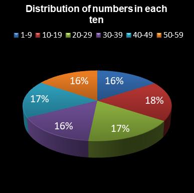 statistics lotto Distribution of numbers in each ten