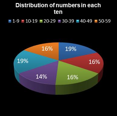 statistics lotto Distribution of numbers in each ten