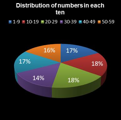 statistics lotto Distribution of numbers in each ten