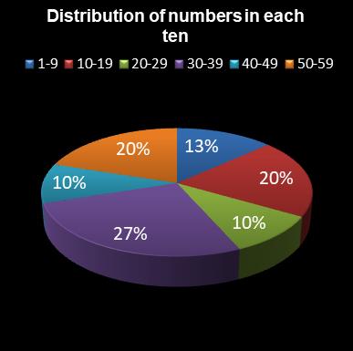 statistics lotto Distribution of numbers in each ten