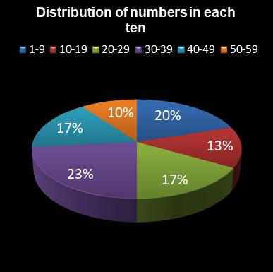 statistics lotto Distribution of numbers in each ten