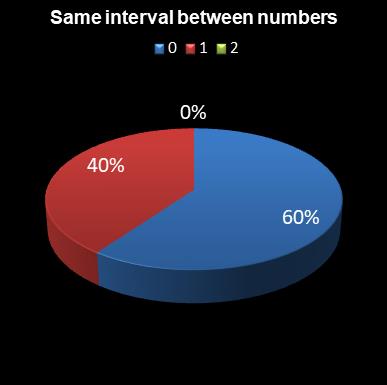 statistics lotto Same interval between numbers