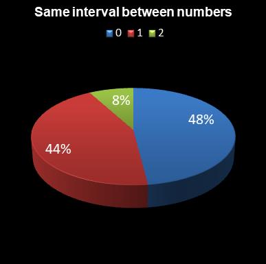 statistics lotto Same interval between numbers