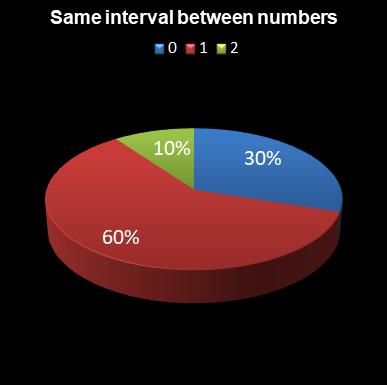 statistics lotto Same interval between numbers