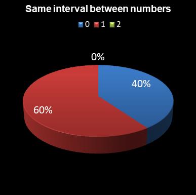 statistics lotto Same interval between numbers