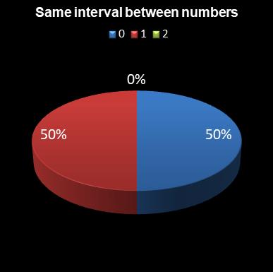 statistics lotto Same interval between numbers