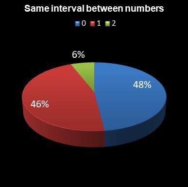 statistics lotto Same interval between numbers