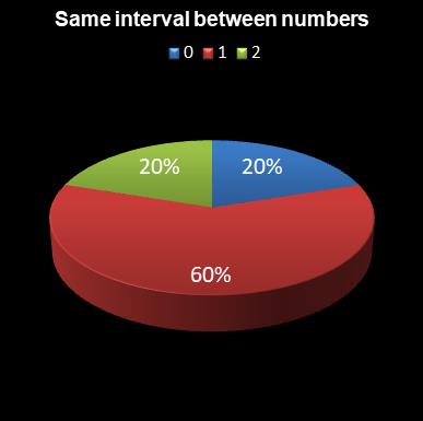 statistics lotto Same interval between numbers