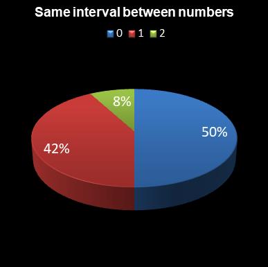 statistics lotto Same interval between numbers
