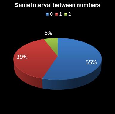 statistics lotto Same interval between numbers