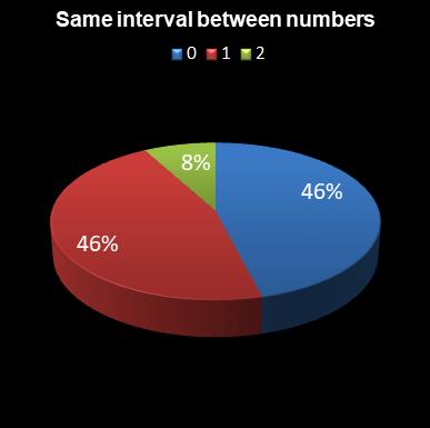 statistics lotto Same interval between numbers