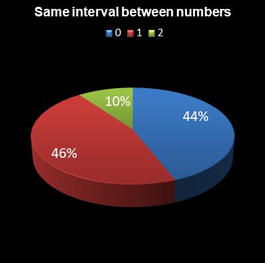 statistics lotto Same interval between numbers