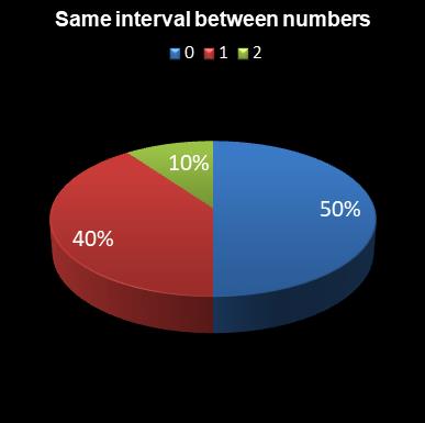 statistics lotto Same interval between numbers