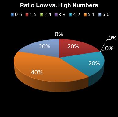 statistics lotto Ratio Low vs. High Numbers