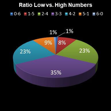 statistics lotto Ratio Low vs. High Numbers