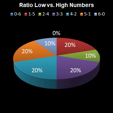 statistics lotto Ratio Low vs. High Numbers