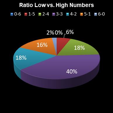 statistics lotto Ratio Low vs. High Numbers