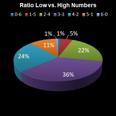 statistics lotto Ratio Low vs. High Numbers