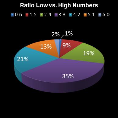 statistics lotto Ratio Low vs. High Numbers