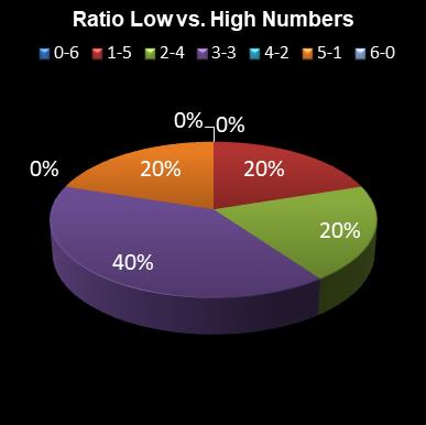 statistics lotto Ratio Low vs. High Numbers