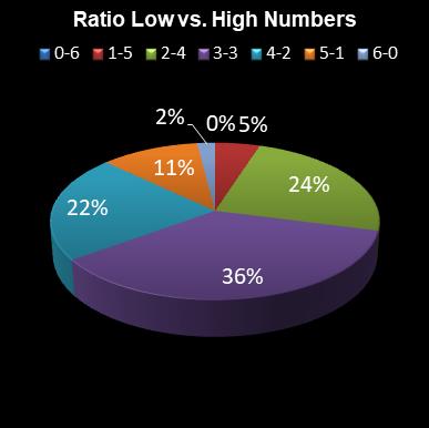 statistics lotto Ratio Low vs. High Numbers